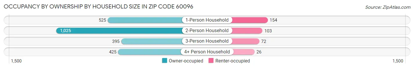 Occupancy by Ownership by Household Size in Zip Code 60096