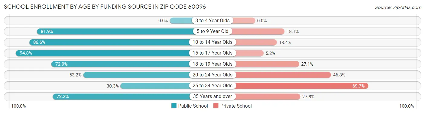 School Enrollment by Age by Funding Source in Zip Code 60096