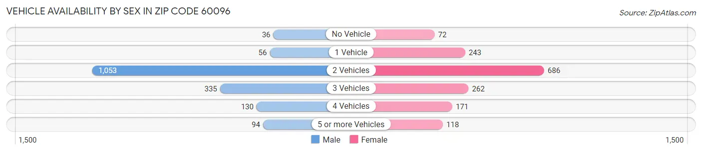 Vehicle Availability by Sex in Zip Code 60096