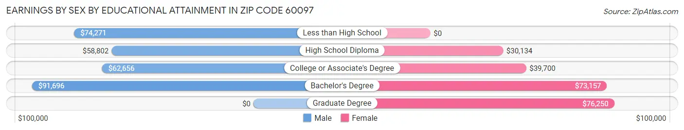 Earnings by Sex by Educational Attainment in Zip Code 60097