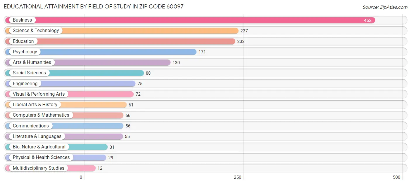 Educational Attainment by Field of Study in Zip Code 60097