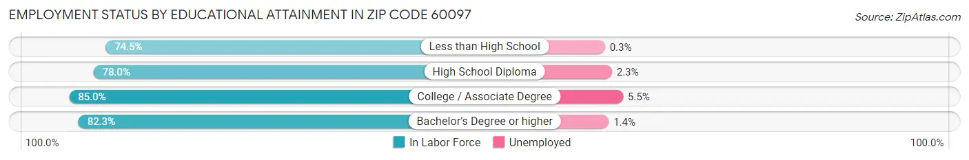 Employment Status by Educational Attainment in Zip Code 60097