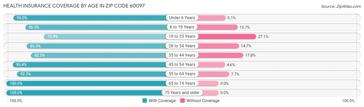 Health Insurance Coverage by Age in Zip Code 60097