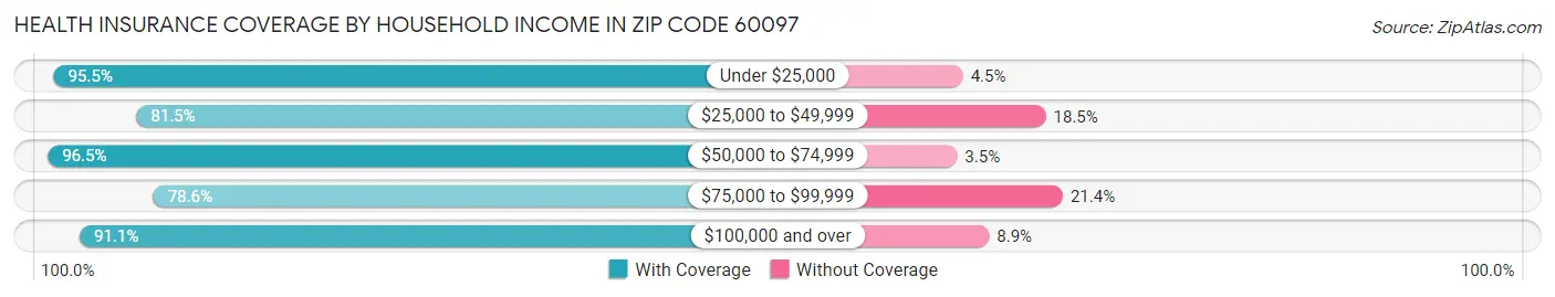 Health Insurance Coverage by Household Income in Zip Code 60097