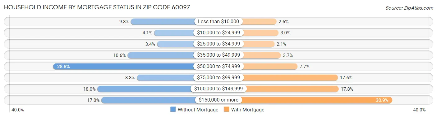 Household Income by Mortgage Status in Zip Code 60097