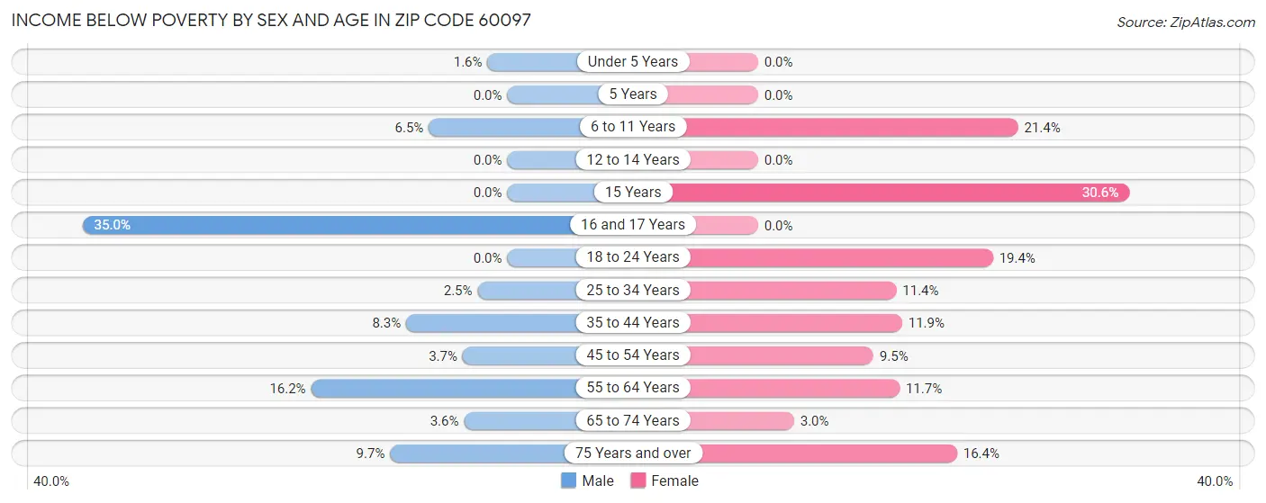 Income Below Poverty by Sex and Age in Zip Code 60097