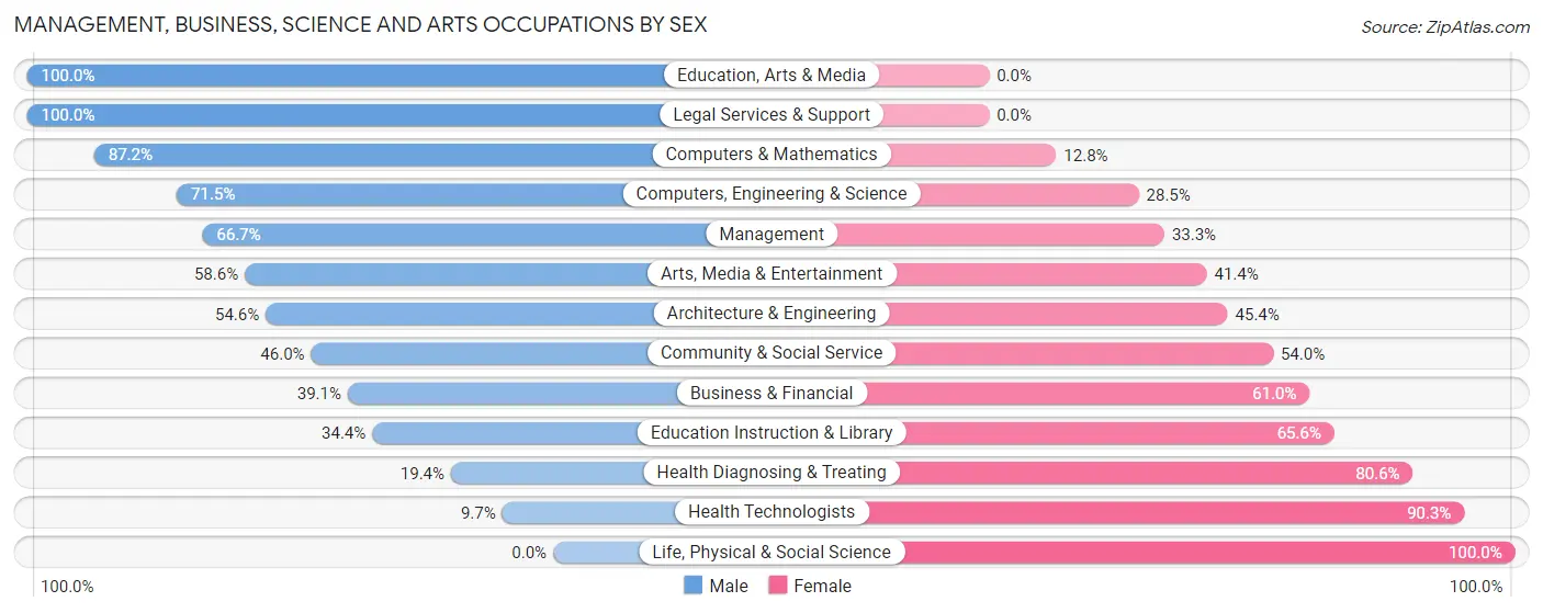 Management, Business, Science and Arts Occupations by Sex in Zip Code 60097