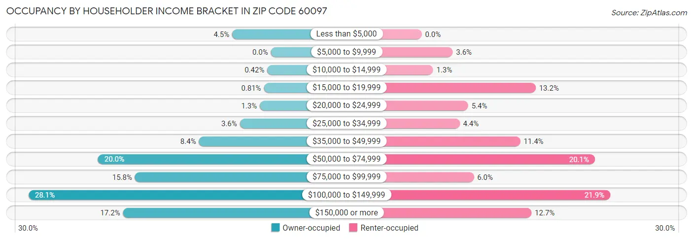 Occupancy by Householder Income Bracket in Zip Code 60097