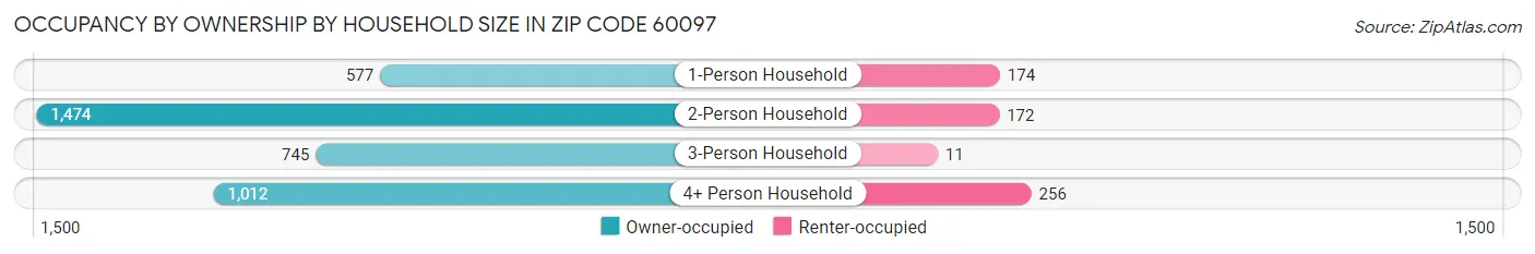 Occupancy by Ownership by Household Size in Zip Code 60097