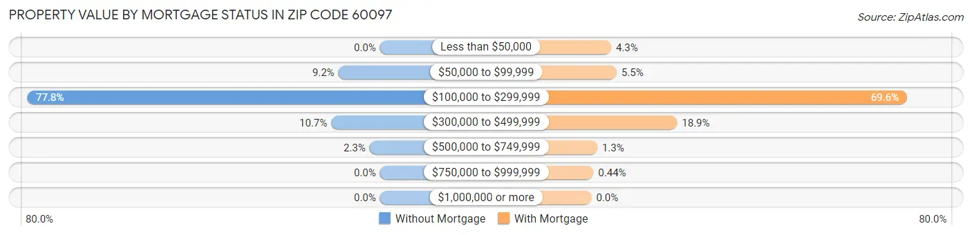 Property Value by Mortgage Status in Zip Code 60097