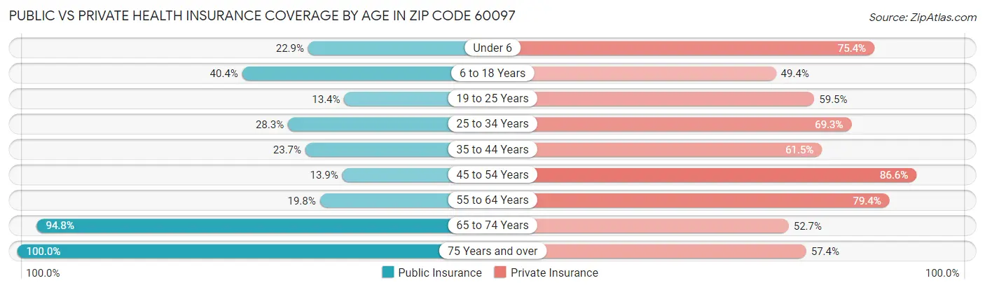 Public vs Private Health Insurance Coverage by Age in Zip Code 60097