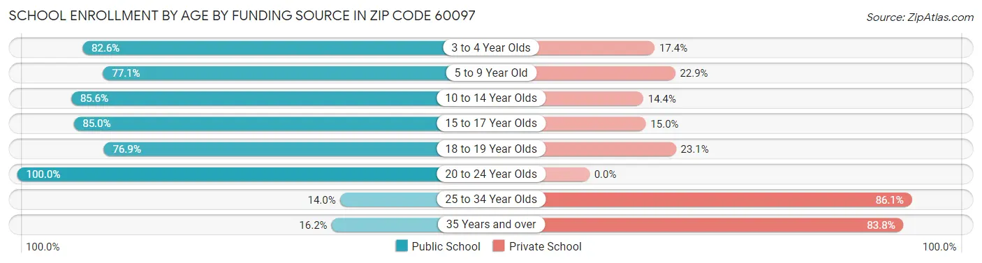 School Enrollment by Age by Funding Source in Zip Code 60097