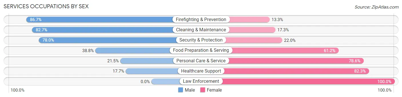 Services Occupations by Sex in Zip Code 60097