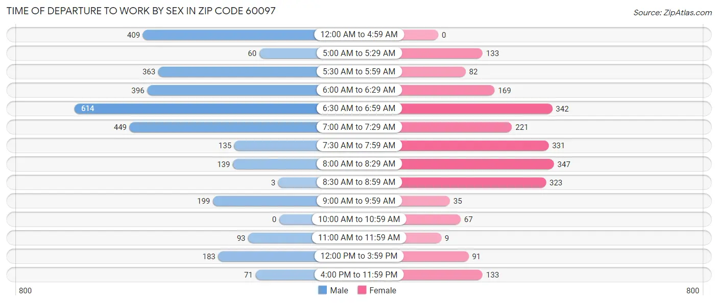 Time of Departure to Work by Sex in Zip Code 60097
