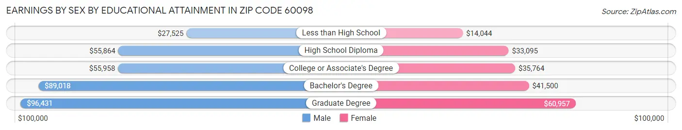 Earnings by Sex by Educational Attainment in Zip Code 60098