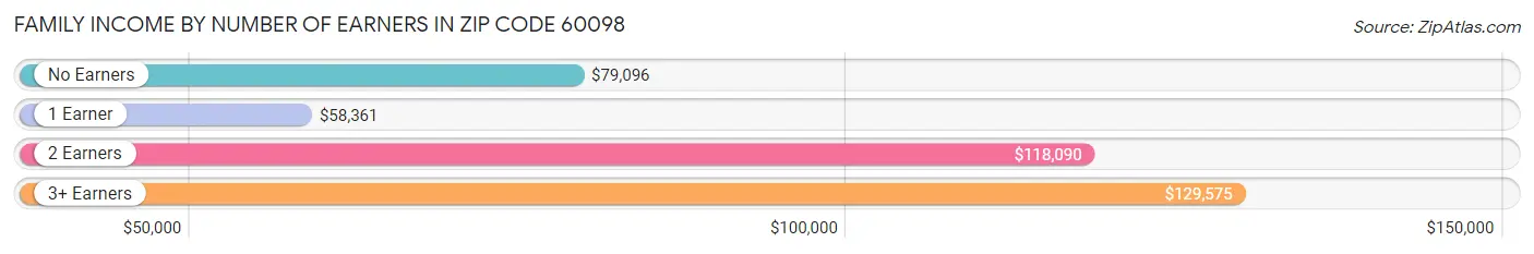 Family Income by Number of Earners in Zip Code 60098