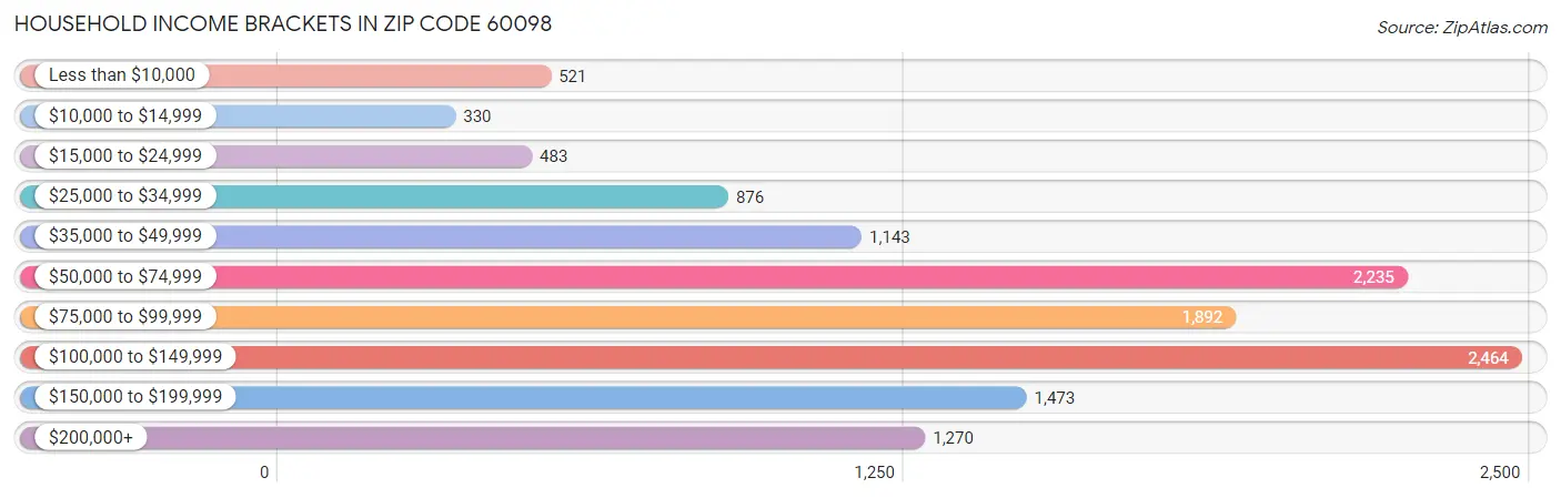 Household Income Brackets in Zip Code 60098