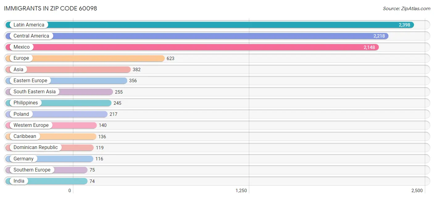 Immigrants in Zip Code 60098