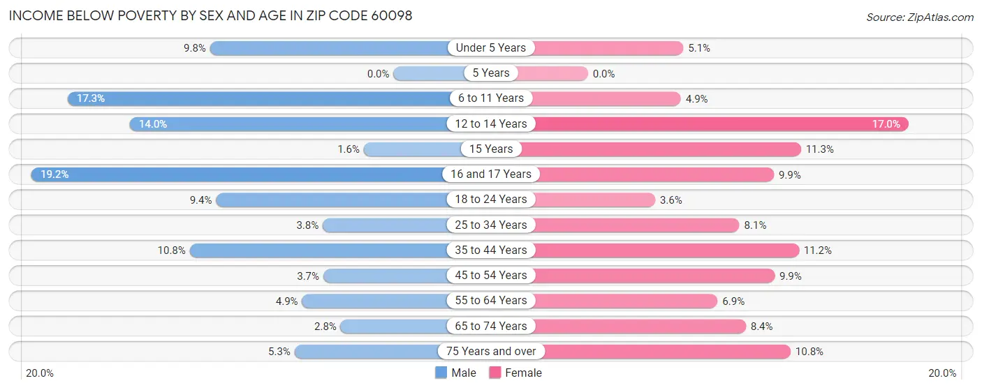 Income Below Poverty by Sex and Age in Zip Code 60098