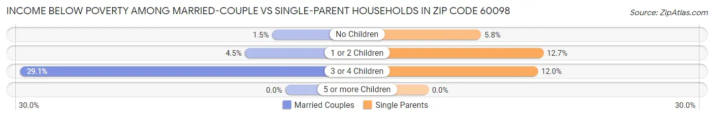 Income Below Poverty Among Married-Couple vs Single-Parent Households in Zip Code 60098