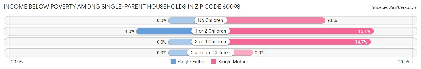 Income Below Poverty Among Single-Parent Households in Zip Code 60098