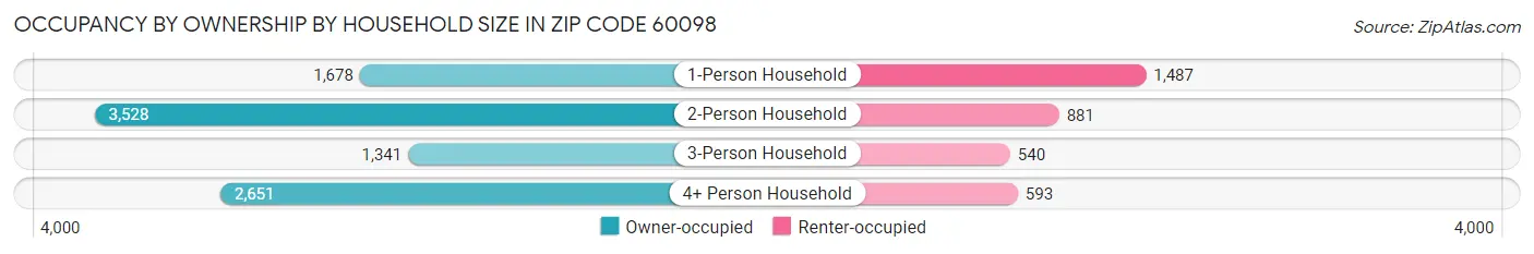 Occupancy by Ownership by Household Size in Zip Code 60098