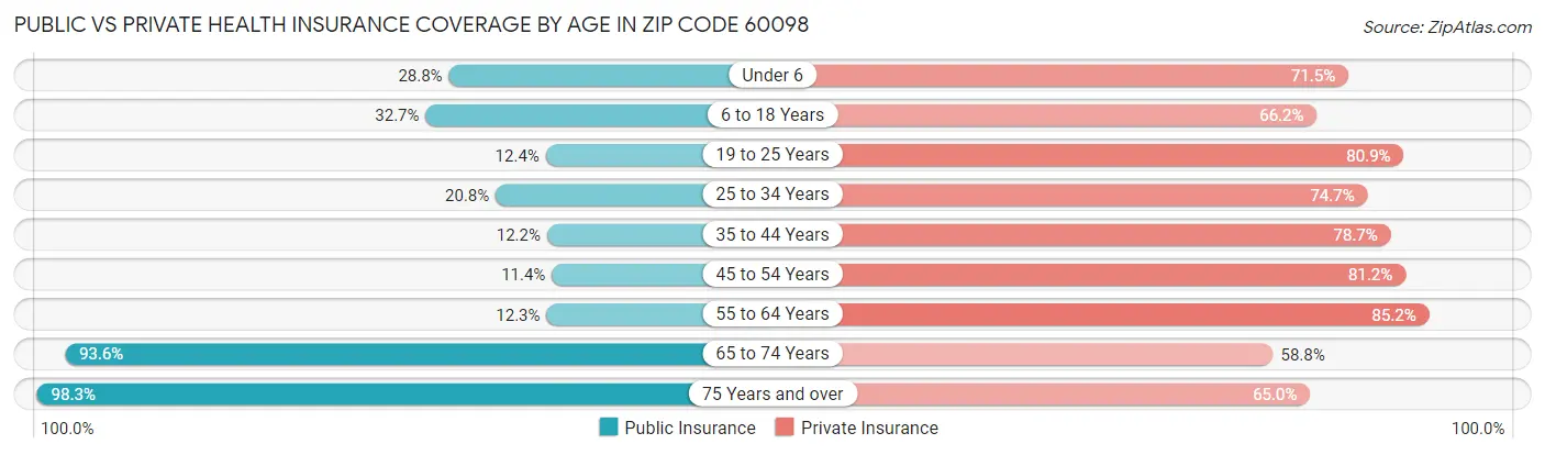 Public vs Private Health Insurance Coverage by Age in Zip Code 60098