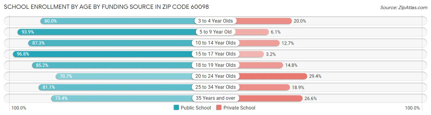 School Enrollment by Age by Funding Source in Zip Code 60098