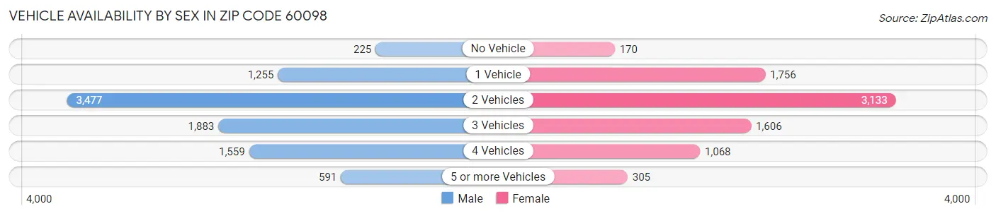 Vehicle Availability by Sex in Zip Code 60098