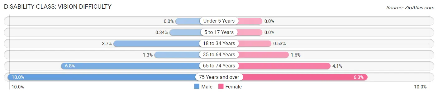 Disability in Zip Code 60098: <span>Vision Difficulty</span>