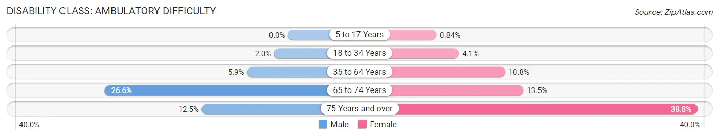 Disability in Zip Code 60099: <span>Ambulatory Difficulty</span>