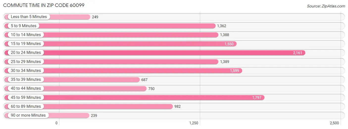 Commute Time in Zip Code 60099