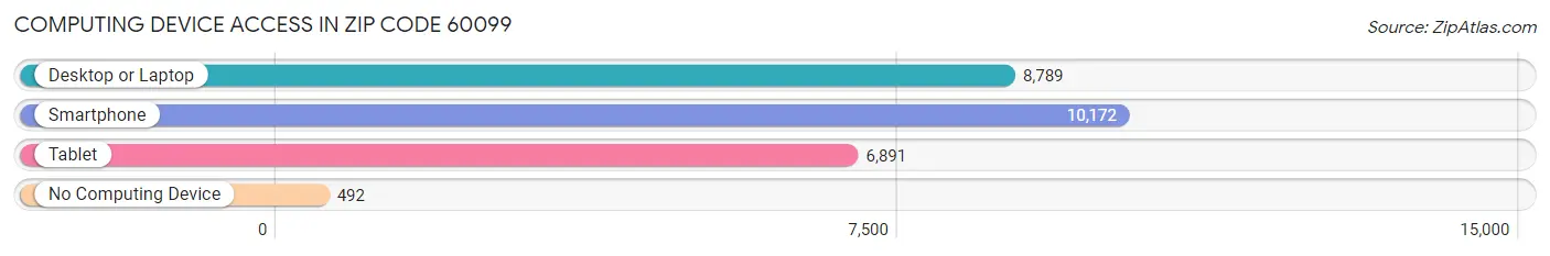 Computing Device Access in Zip Code 60099