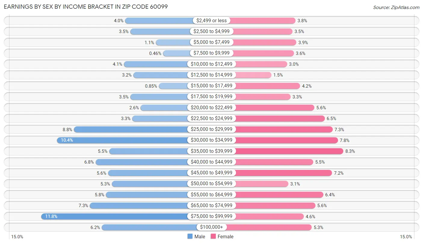 Earnings by Sex by Income Bracket in Zip Code 60099