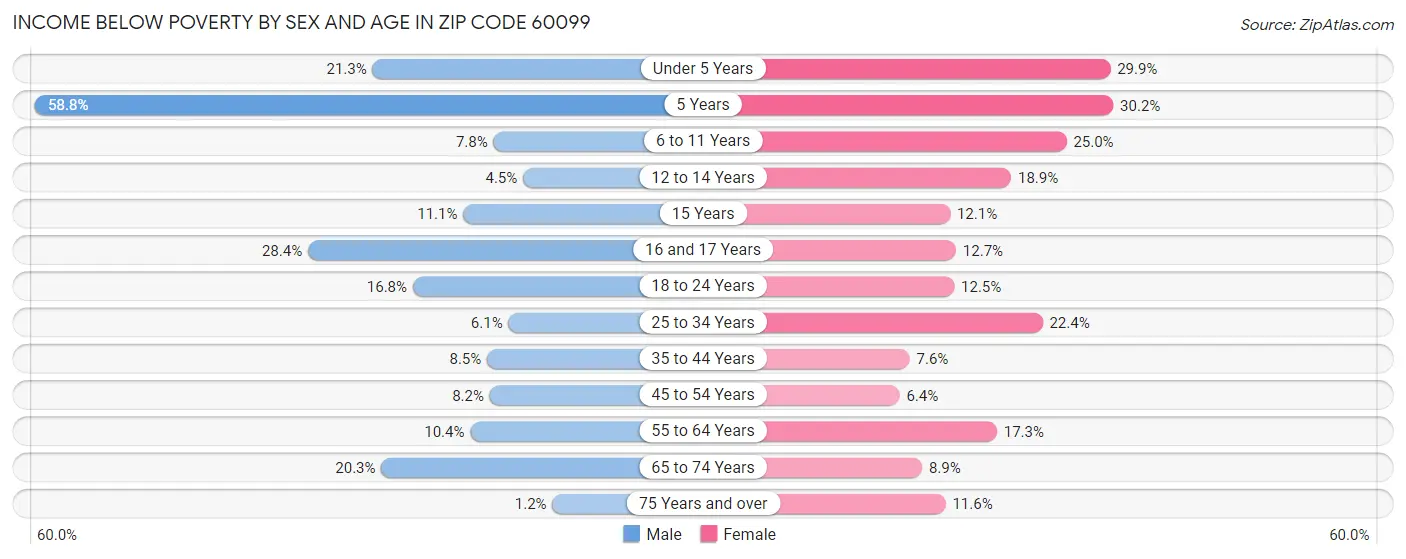 Income Below Poverty by Sex and Age in Zip Code 60099
