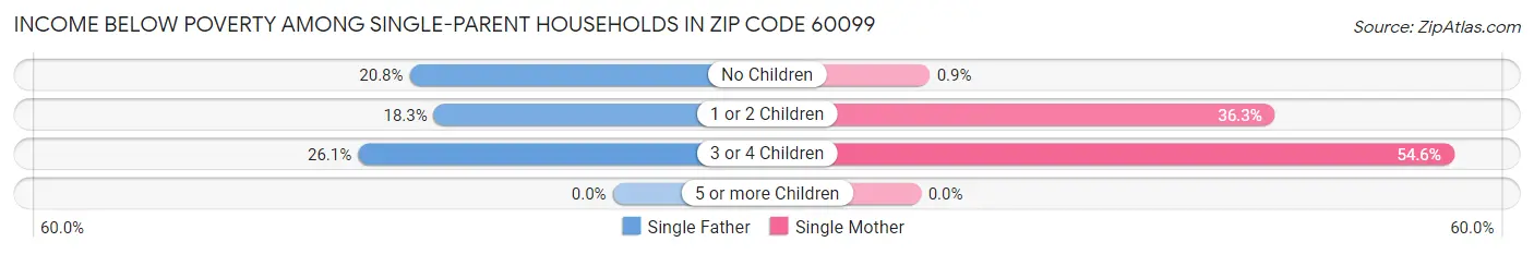 Income Below Poverty Among Single-Parent Households in Zip Code 60099