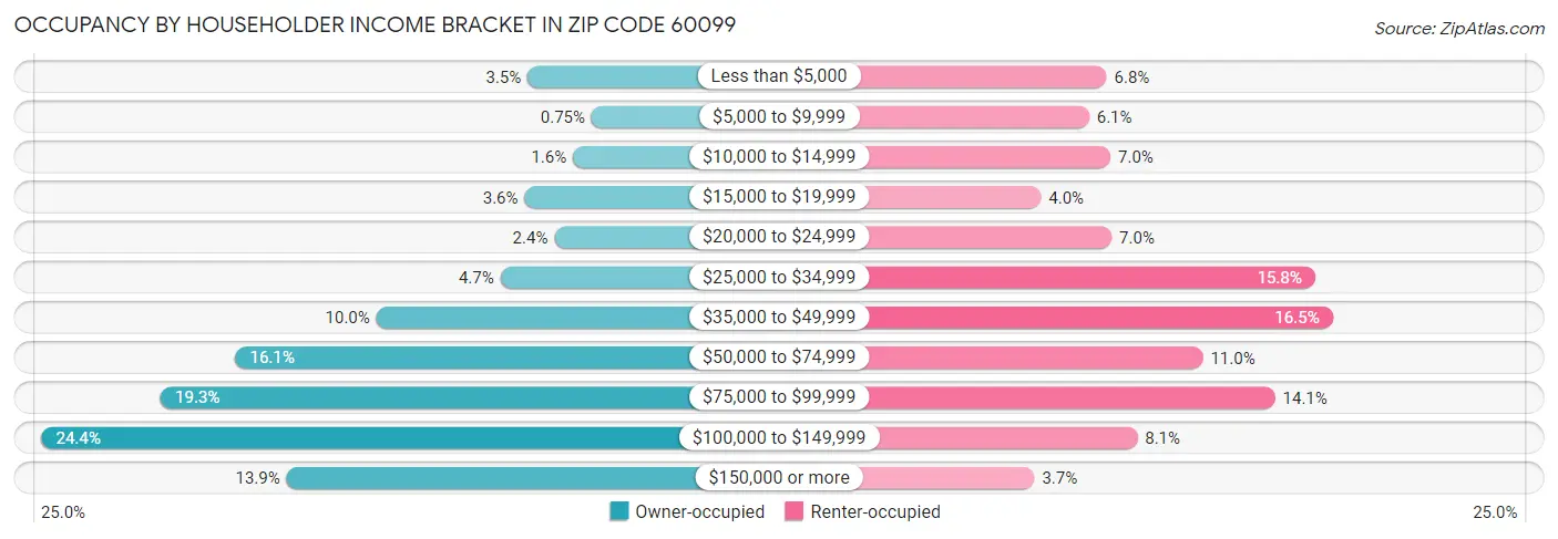 Occupancy by Householder Income Bracket in Zip Code 60099