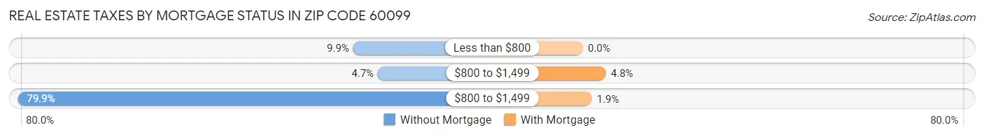 Real Estate Taxes by Mortgage Status in Zip Code 60099