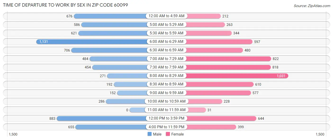 Time of Departure to Work by Sex in Zip Code 60099