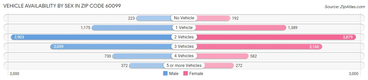 Vehicle Availability by Sex in Zip Code 60099