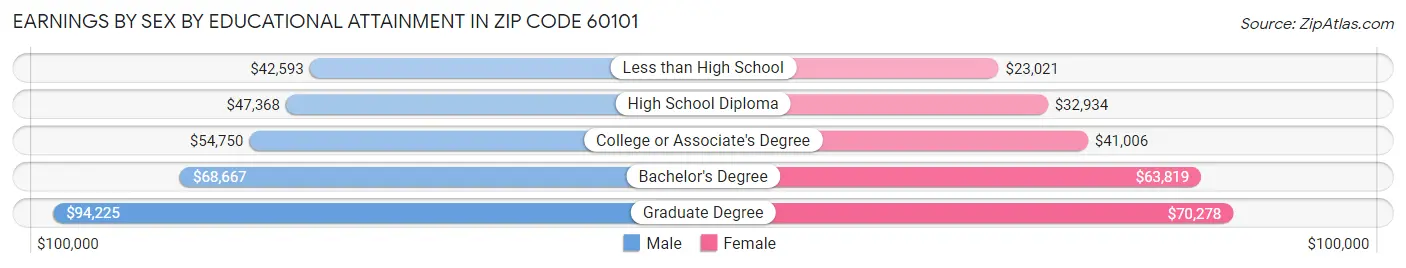 Earnings by Sex by Educational Attainment in Zip Code 60101
