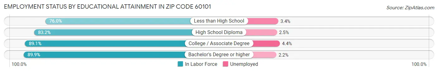 Employment Status by Educational Attainment in Zip Code 60101