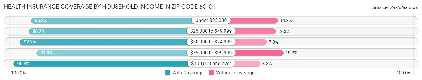 Health Insurance Coverage by Household Income in Zip Code 60101
