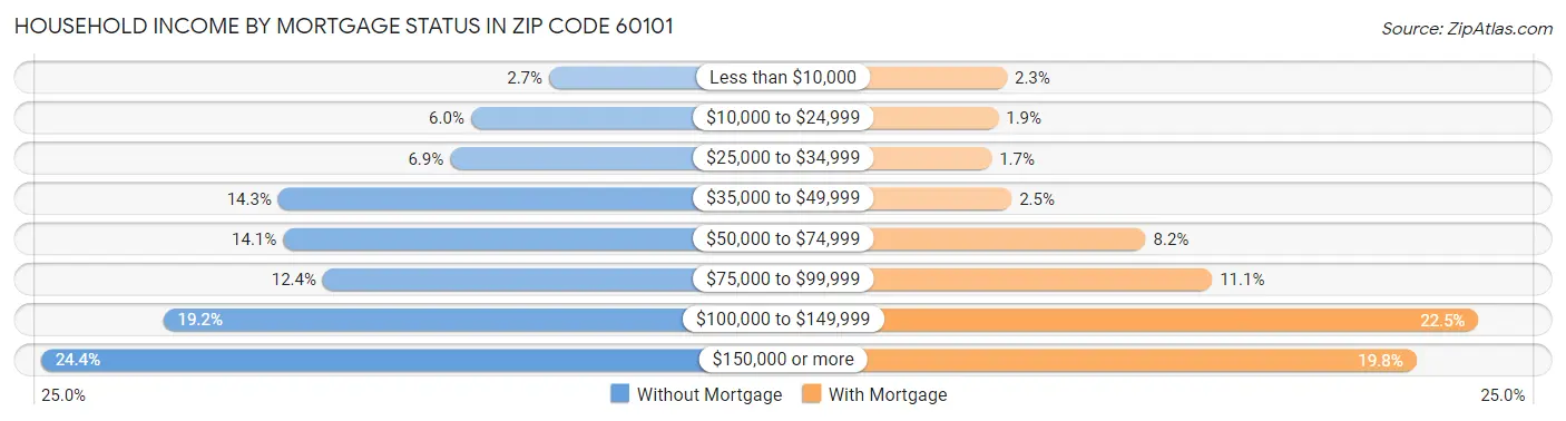 Household Income by Mortgage Status in Zip Code 60101