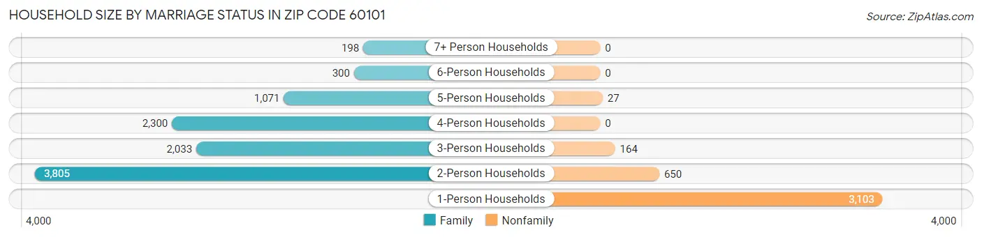 Household Size by Marriage Status in Zip Code 60101
