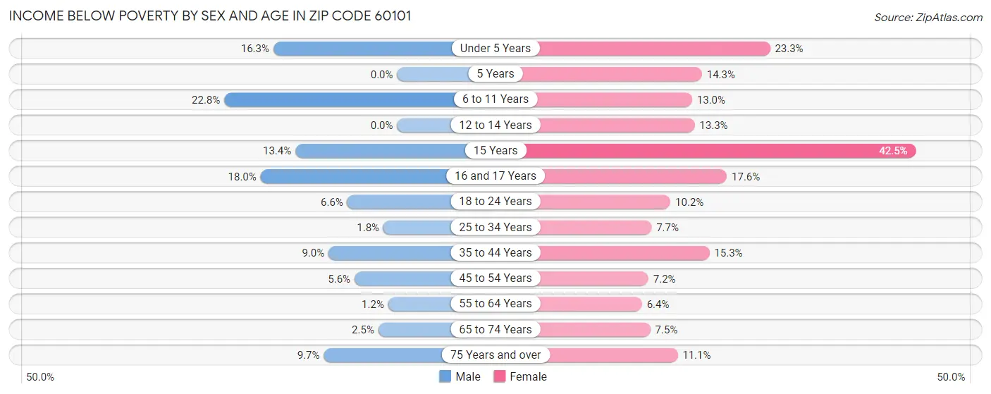 Income Below Poverty by Sex and Age in Zip Code 60101