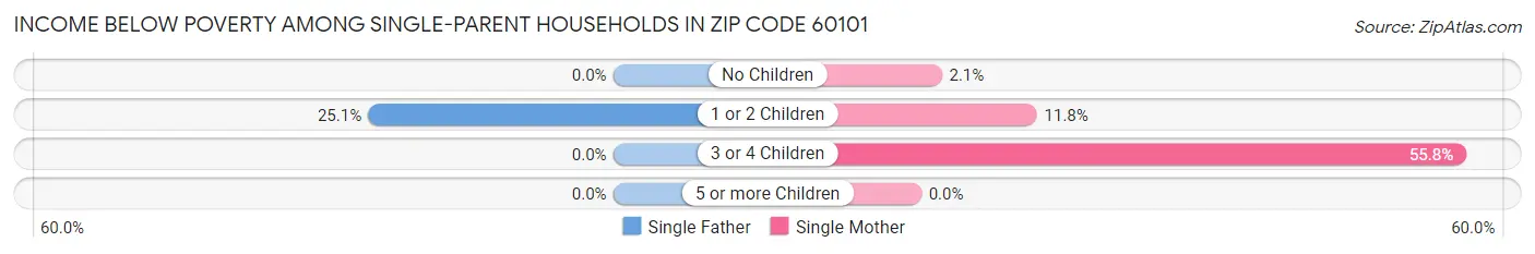 Income Below Poverty Among Single-Parent Households in Zip Code 60101