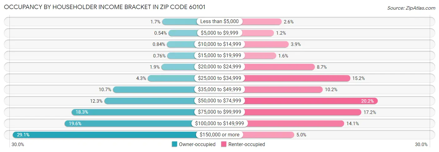 Occupancy by Householder Income Bracket in Zip Code 60101