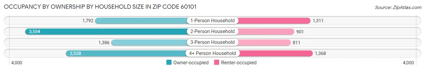 Occupancy by Ownership by Household Size in Zip Code 60101