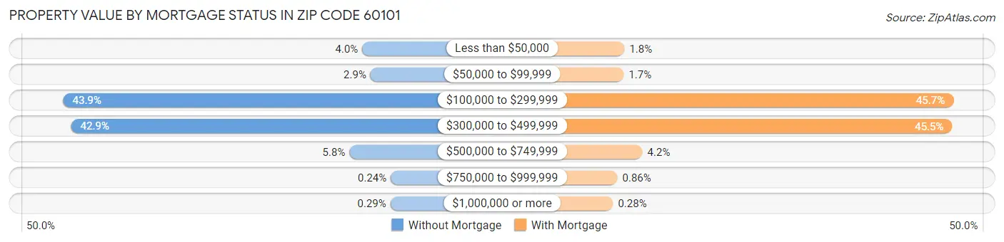 Property Value by Mortgage Status in Zip Code 60101